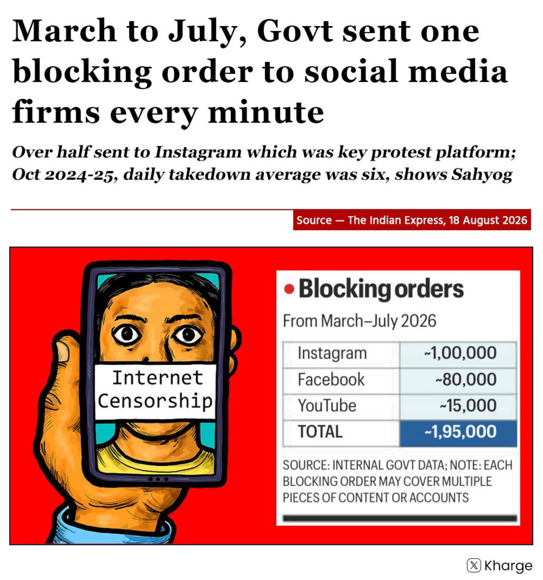 सोशल मीडिया सेंसरशिप पर खरगे का मोदी सरकार पर हमला, बोले- 5 महीनों में जारी हुए 1.95 लाख ब्लॉकिंग आदेश